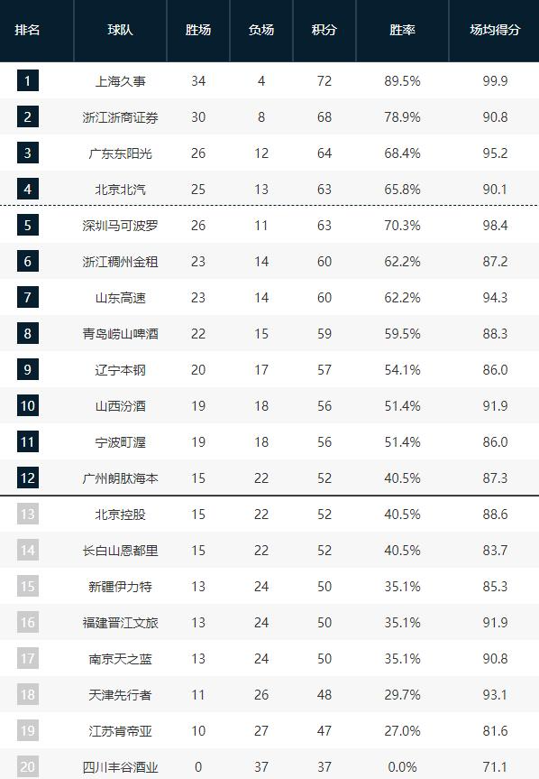 CBA排名又乱了！北京男篮前四危险，广东双杀卫冕冠军，暂回第三